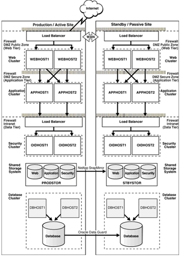 NetApp SnapMirror 