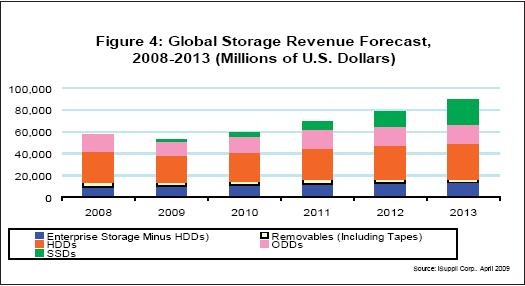 iSuppli公司对于2008-2013年全球存储产业营业收入的预测
