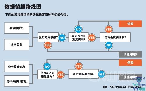 数据销毁