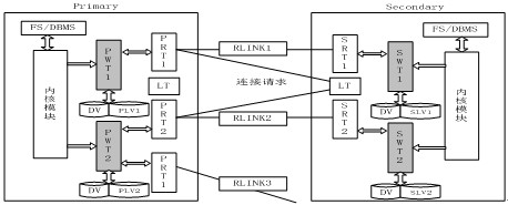 数据复制系统示意图