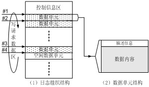 日志组织结构图