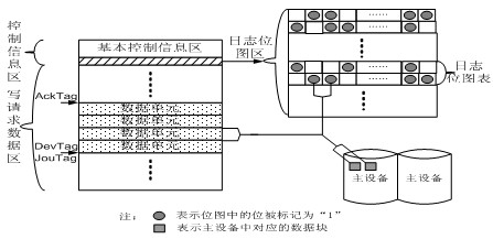 日志位图表构造关系图