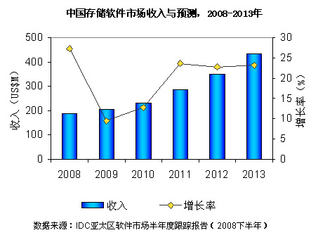 中国存储软件市场现状及发展趋势