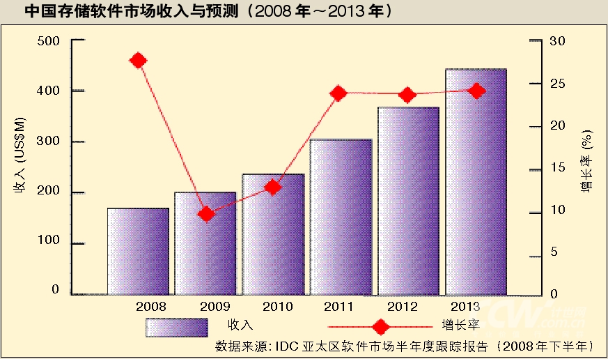中国存储软件市场收入与预测