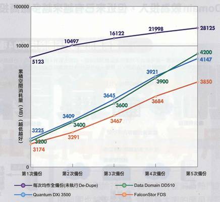 三款产品的测试结果