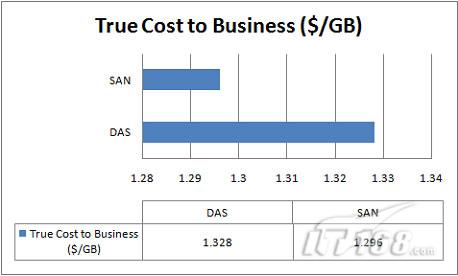 真正的商业成本对比（SAN和DAS）