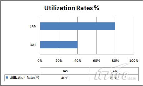 SAN和DAS在存储利用率方面的效率