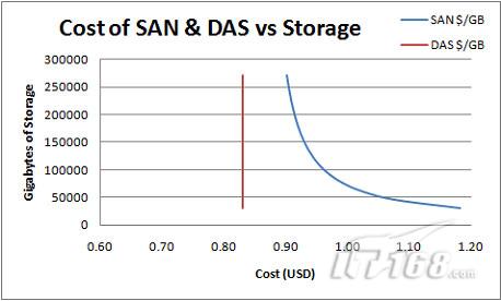 随着存储容量的增加SAN成本与DAS成本对比