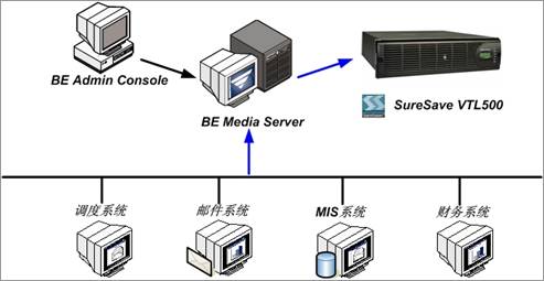 管理中心的集中备份系统架构图