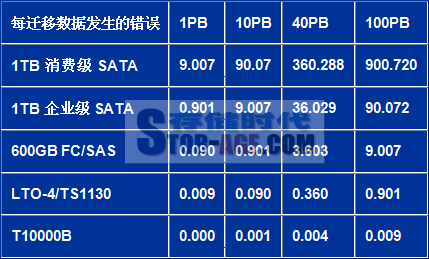 云存储