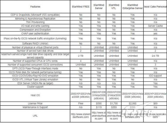 iSCSI Target软件功能特性对比