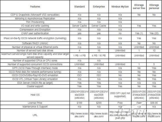 iSCSI Target软件功能特性对比