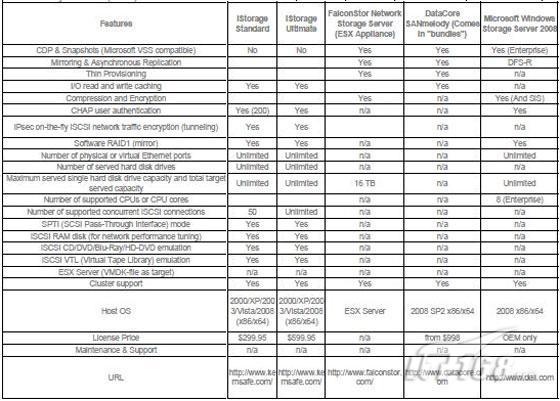 iSCSI Target软件功能特性对比