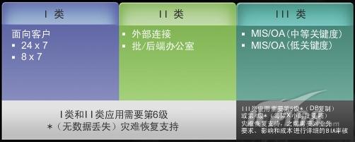 根据业务的保护性要求不同将业务分为三类