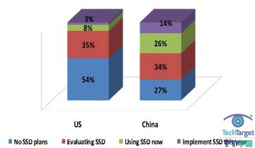 2009存储采购意向调查：硬盘方面SSD在中国比较被看好