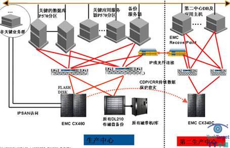 武汉公积金中心二期EMC解决方案拓扑图