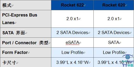 R620&R622-SATA 6G SATA 3.0新品评测