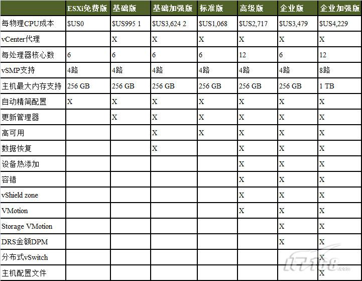 各种vSphere版本的功能和成本