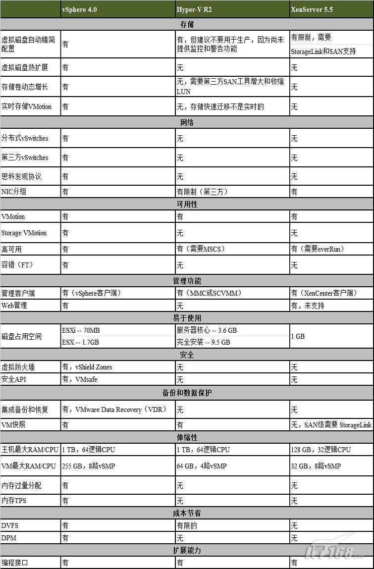 vSphere与Hypervisor的对比