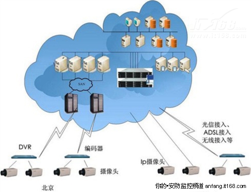 视频存储的发展过程