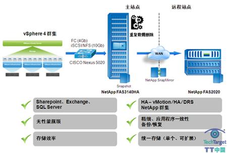 NetApp、VMware 和 Cisco 联合解决方案的关键要素