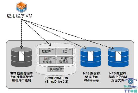 使用 NFS 数据存储和 iSCSI LUN 的存储布局