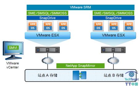 结合使用 NetApp SnapManager、SnapMirror 和 VMware 站点恢复管理器为备份/恢复和灾难恢复创建完整的数据保护解决方案。