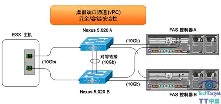 使用 Cisco Nexus vPC 连接 ESX 主机和 NetApp 存储