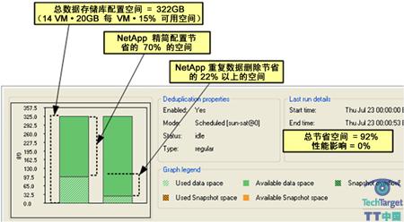 结合 NetApp 高效存储技术而实现的空间节省