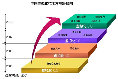 中国虚拟化技术发展趋势