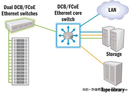 端到端FCoE