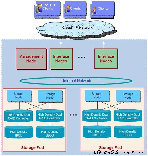 IBM横向扩展网络附加存储(SONAS)架构