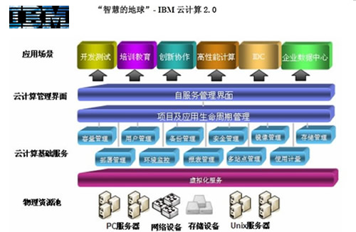 IBM,tt存储