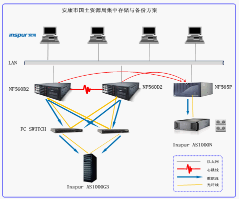 浪潮集中存储与备份方案,tt存储