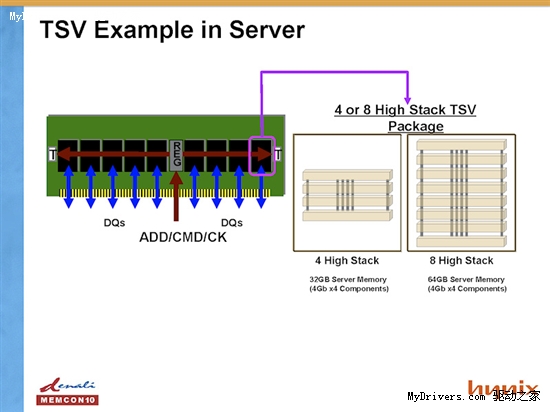DDR4会尝试使用硅穿孔(TSV)技术来提升容量密度