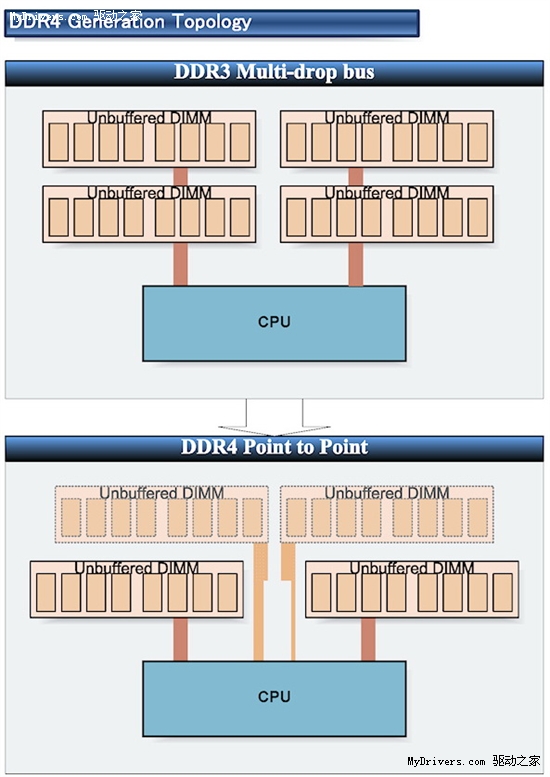 从DDR3的多点总线到DDR4的点对点技术,tt存储