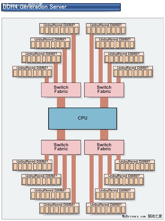 DDR4可能会在服务器上使用切换开关来扩大每通道容量