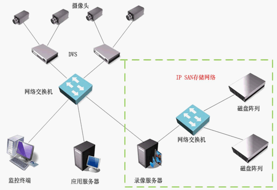 IP-SAN存储架构,tt存储