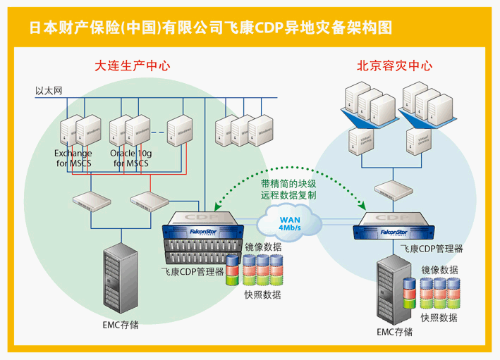 飞康CDP,灾备系统,tt存储