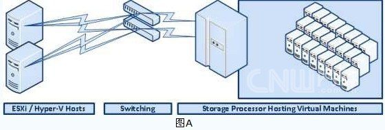 虚拟化设计方案的典型配置