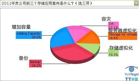 2011存储应用意向：备份