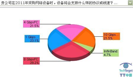 8 GbpsFC更受欢迎