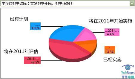 存储技术和产品：主存储数据减除、备份中的去重及虚拟服务器备份软件受欢迎