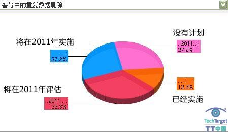 存储技术和产品：主存储数据减除、备份中的去重及虚拟服务器备份软件受欢迎