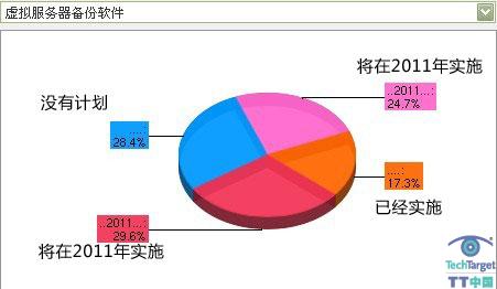 存储技术和产品：主存储数据减除、备份中的去重及虚拟服务器备份软件受欢迎