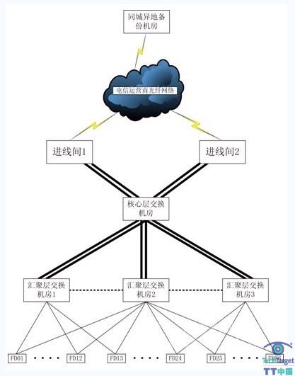 汇聚机房、进线间至核心机房的综合布线拓扑结构示意图