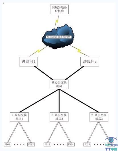 综合布线拓扑结构示意图(FD至BD之间为单路径冗余)