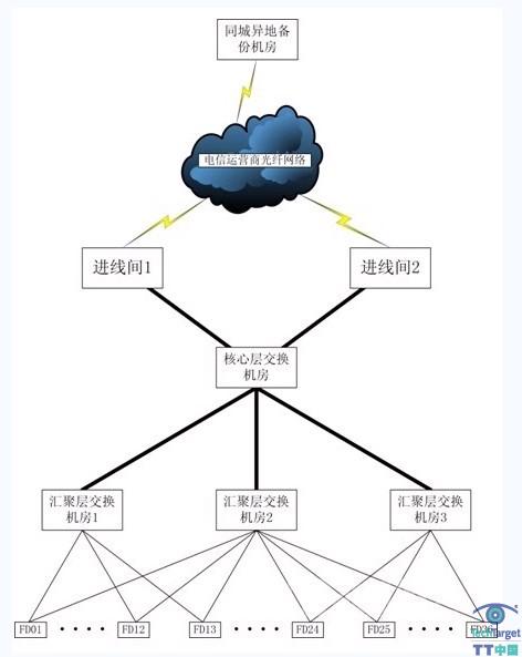 综合布线拓扑结构示意图(FD至BD之间为双路径冗余)