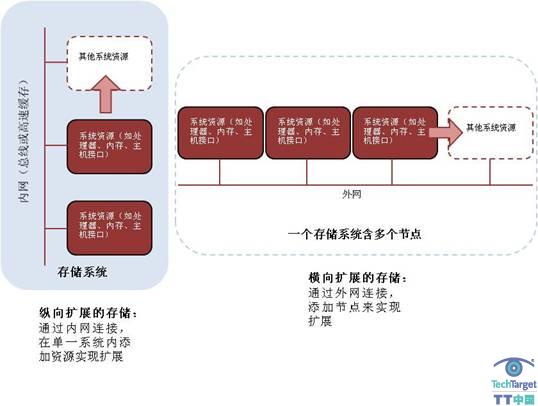 2011存储热点系列一：集群NAS