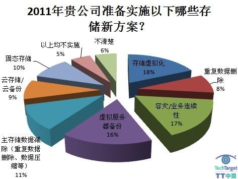 存储应用意向